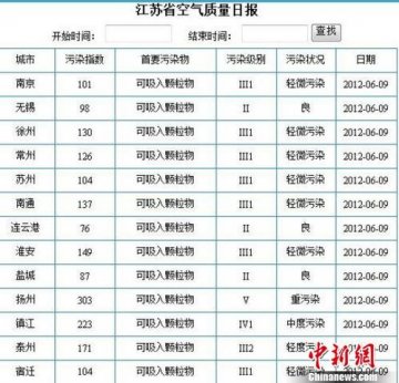 江苏扬州因焚烧秸秆致重度污染 成空气最差城市
