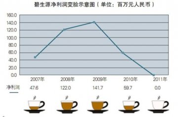 碧生源被指用钱砸出知名度：关键成分为刺激性泻药