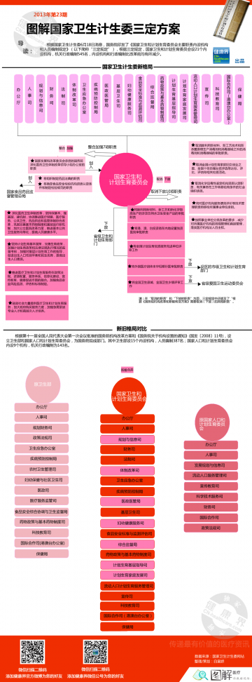 信息图：图解国家卫生计生委三定方案