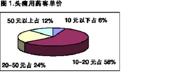 品牌众多 疗效为王