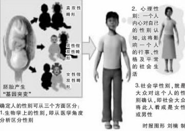 双性双胞胎手术协议公证遭拒 父母让其自定性别