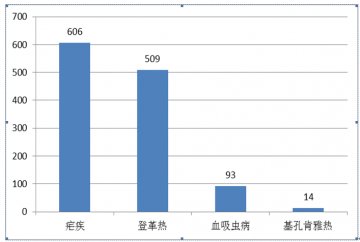 国内外热带病与寄生虫病舆情监测简报_第七十一期