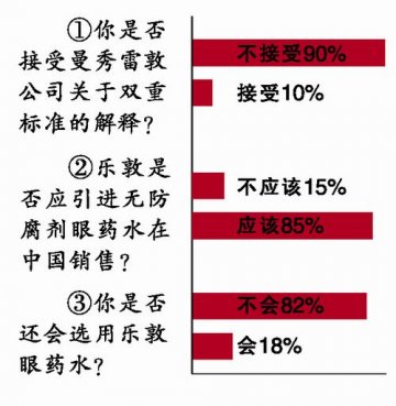 九成不接受乐敦回应