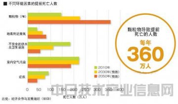 2050年全球360万人或因空气污染而过早死亡