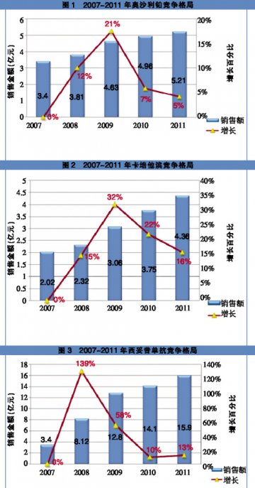结直肠癌治疗国产药物不敌洋品牌