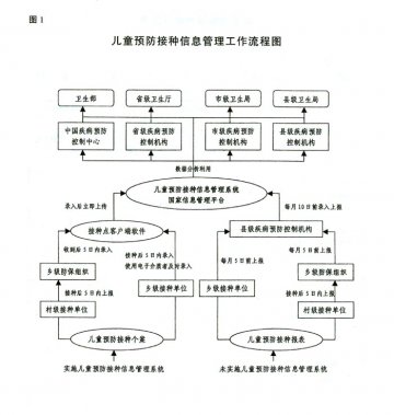 卫生部关于印发《儿童预防接种信息报告管理工作规范（试行）》的通知