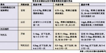 对付有机磷，抢救要机灵
