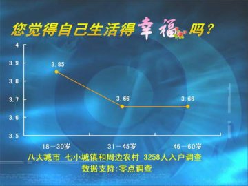 年轻人幸福感最强