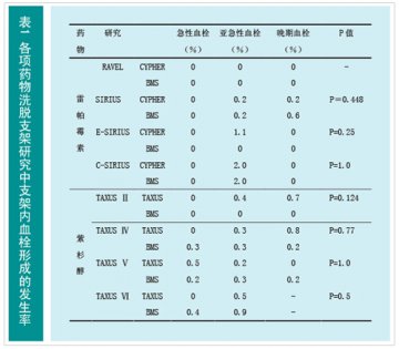 药物洗脱支架术后支架内血栓和抗血小板药物的应用