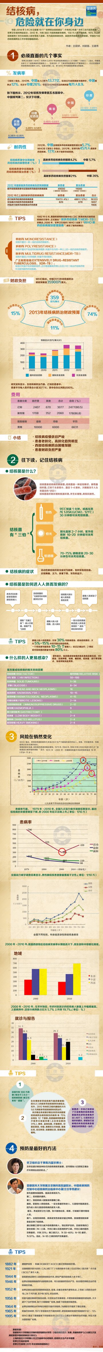 信息图：结核病，危险就在你身边