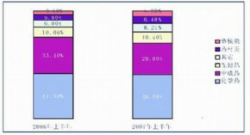 2007年上半年药品零售市场：化学药仍居首位