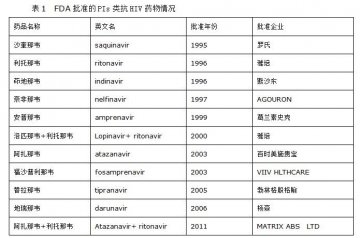 蛋白酶抑制剂类抗HIV药物市场展望