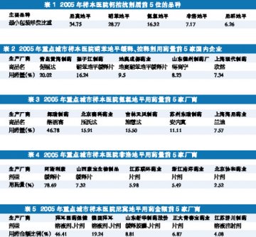 新释药技术推动钙拮抗剂成长