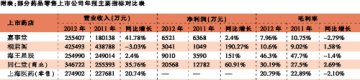 同店增长 亮点纷呈