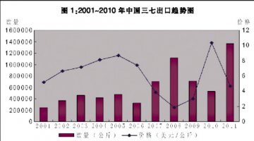三七出口大幅增长