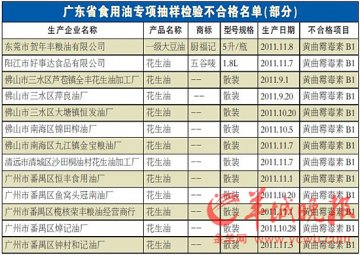 抽检结果显示：粤20家企业食用油黄曲霉毒素B1超标