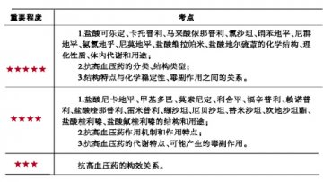 抗高血压药考点解析