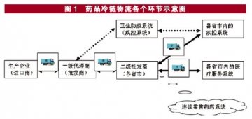 “运输”成药品冷链最大杀手