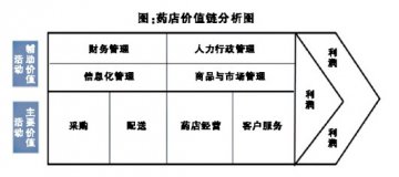从价值链看连锁药店发展之道
