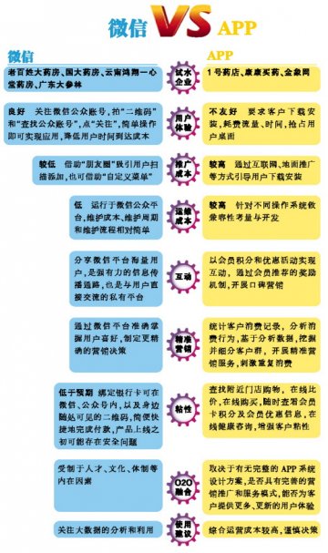 线上拿什么串起线下