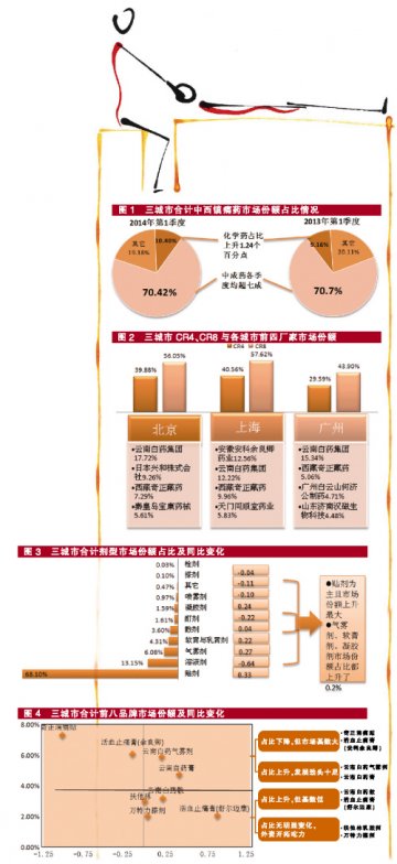 北上广镇痛市场百花齐放