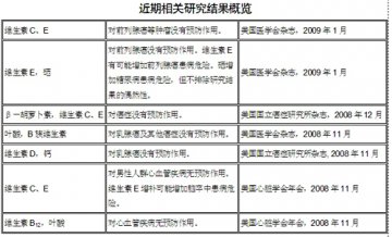 维生素研究 在迷雾中前行
