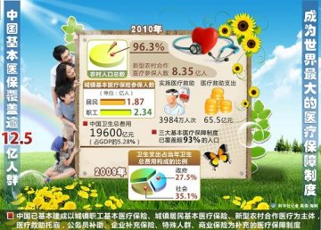 中国基本医保覆盖逾12.5亿人群 成为世界最大的医疗保障制度