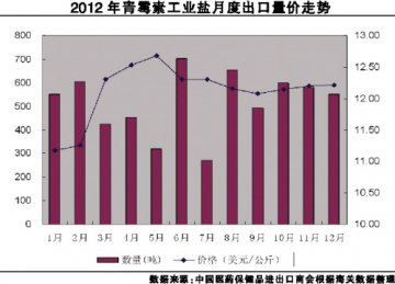 青霉素盐对外贸易砥砺前行