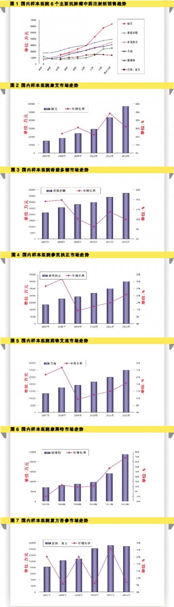 抗癌中药注射剂大品牌平稳生长