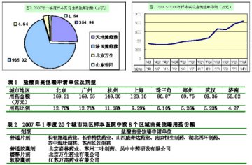 心血管药物好戏连台