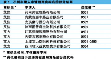 “商品名=商标名”现象待规范